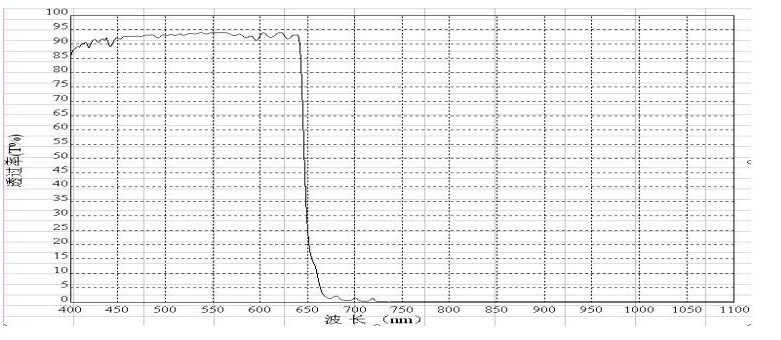 防偽識別濾光片光譜 防偽識別濾光片光譜