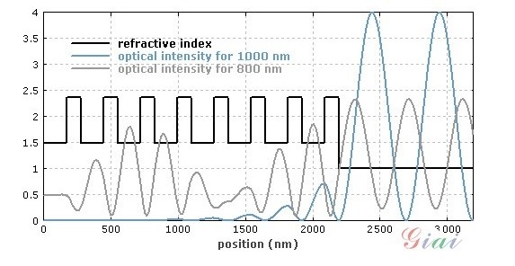 什么是布拉格反射鏡？