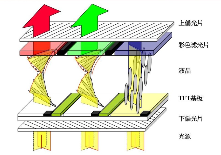 TFT-LCD屏結(jié)構(gòu)圖 TFT-LCD屏結(jié)構(gòu)圖