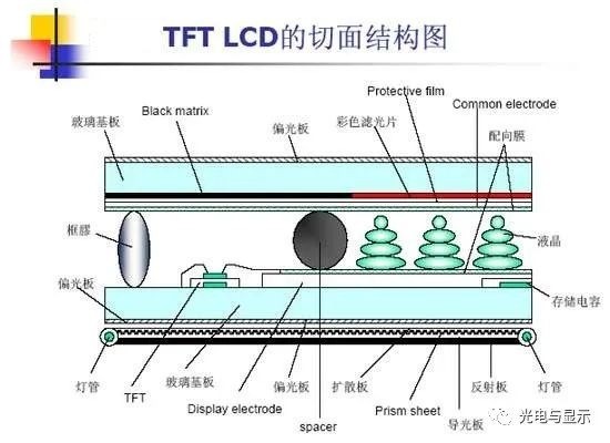 TFT LCD的切面結(jié)構(gòu)圖 TFT LCD的切面結(jié)構(gòu)圖