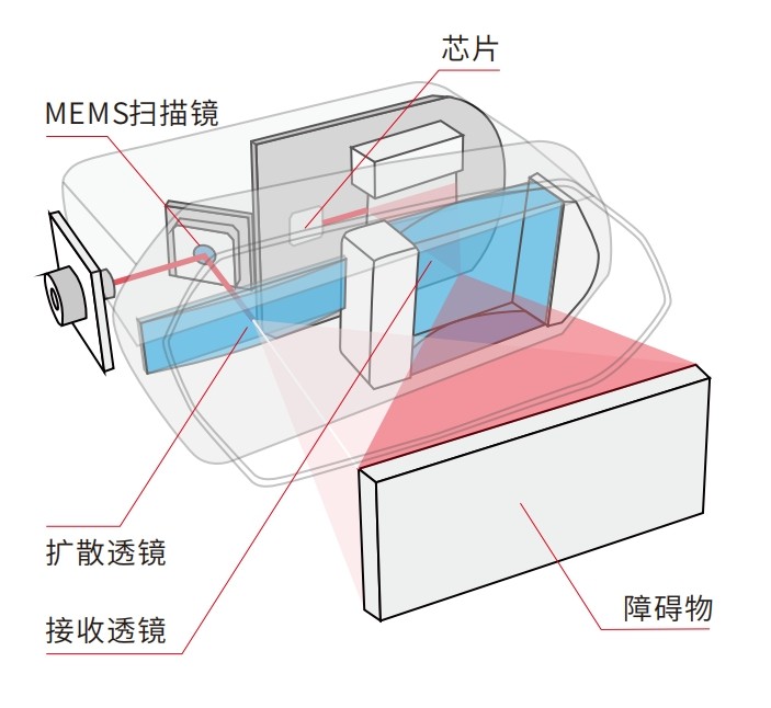 MEMS激光雷達(dá)成像工作原理 MEMS激光雷達(dá)成像工作原理