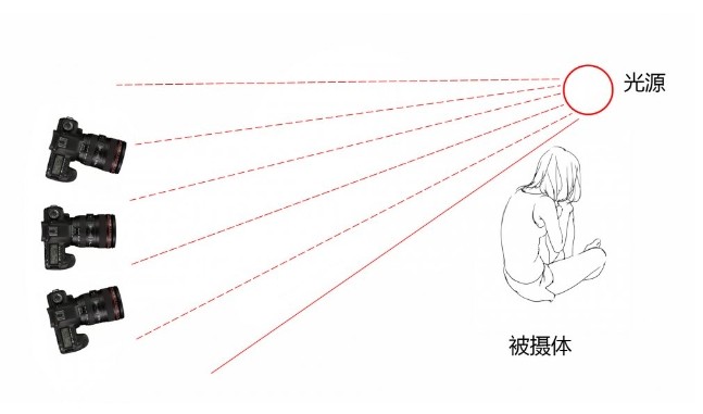 調(diào)整角度防止眩光
