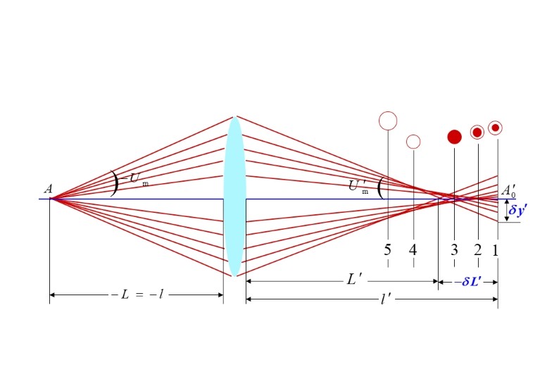 什么是球差，它對透鏡有何影響？