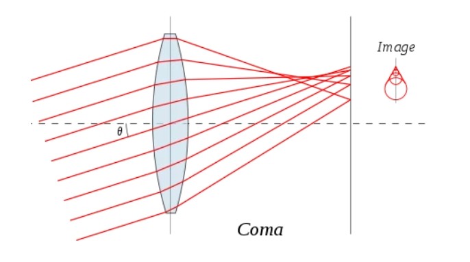 什么是非球面系數(shù)？它都有哪些分階?
