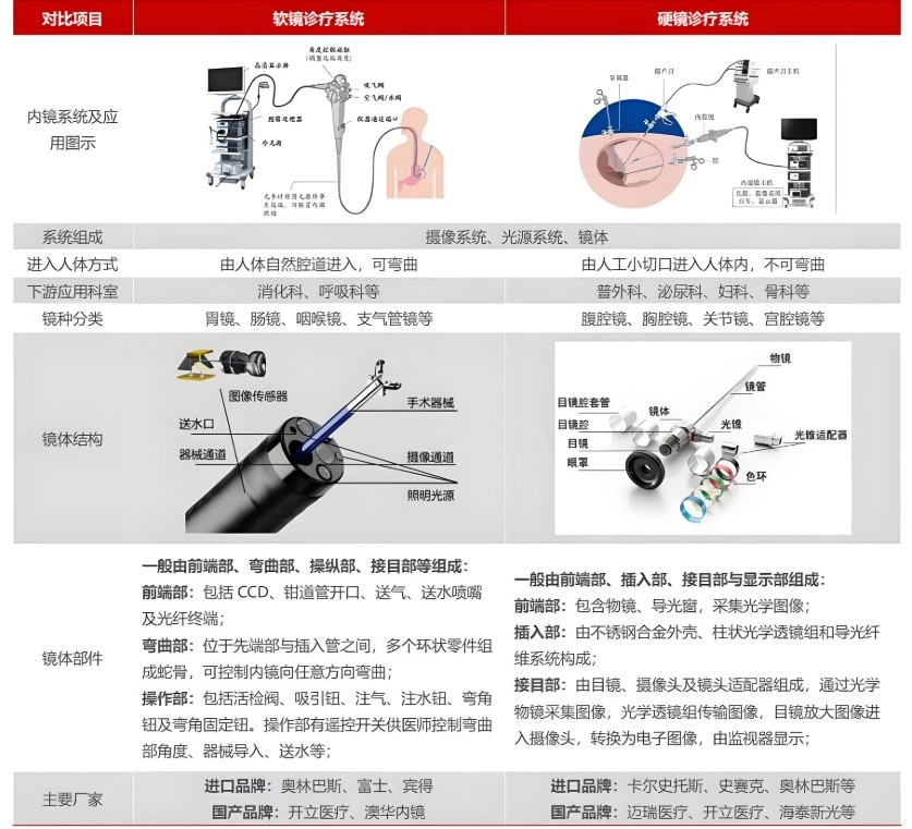 內(nèi)窺鏡軟鏡與硬鏡對比 內(nèi)窺鏡軟鏡與硬鏡對比