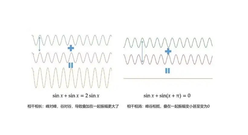 相長干涉與相消干涉