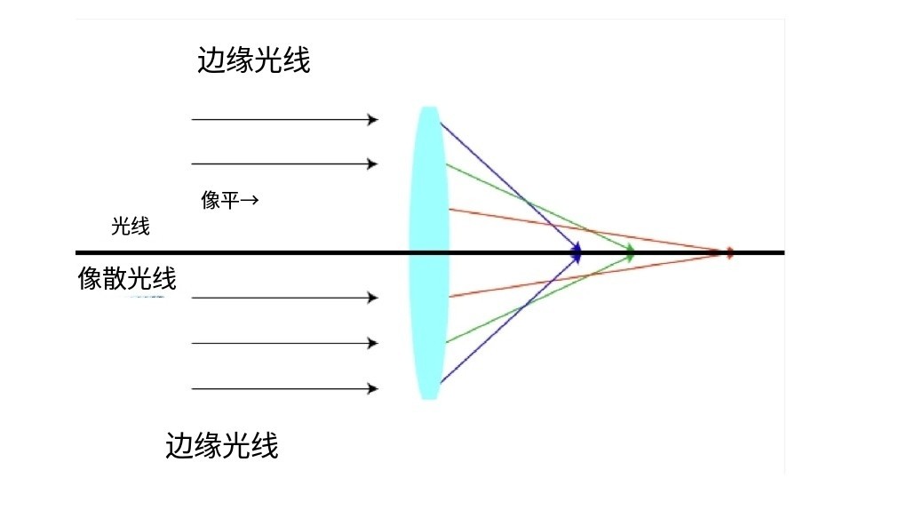什么是像差？畫面失真跟它有何聯(lián)系？