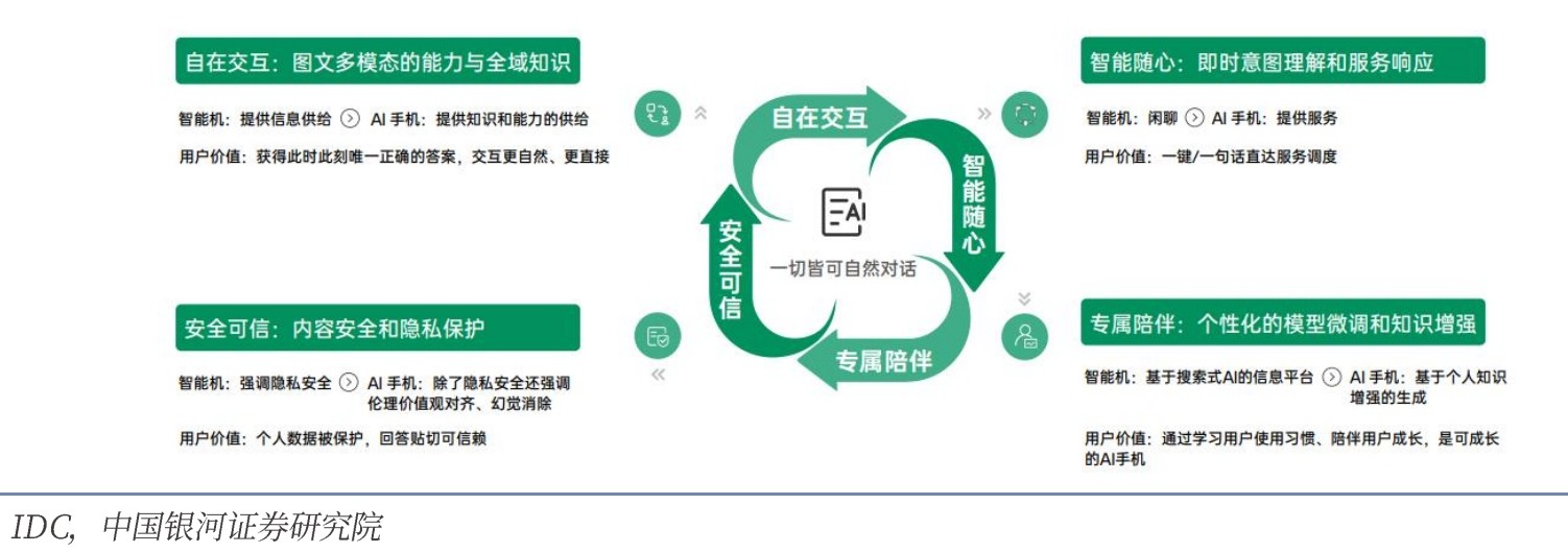 AI手機(jī)的用戶價值
