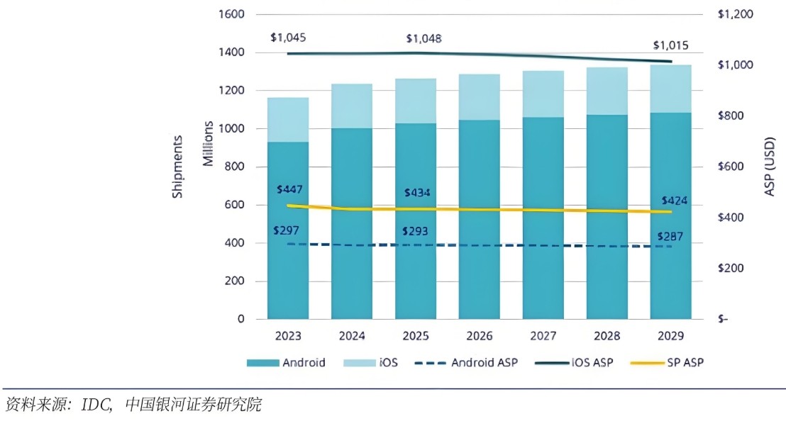 全球手機(jī)銷量和均價預(yù)測