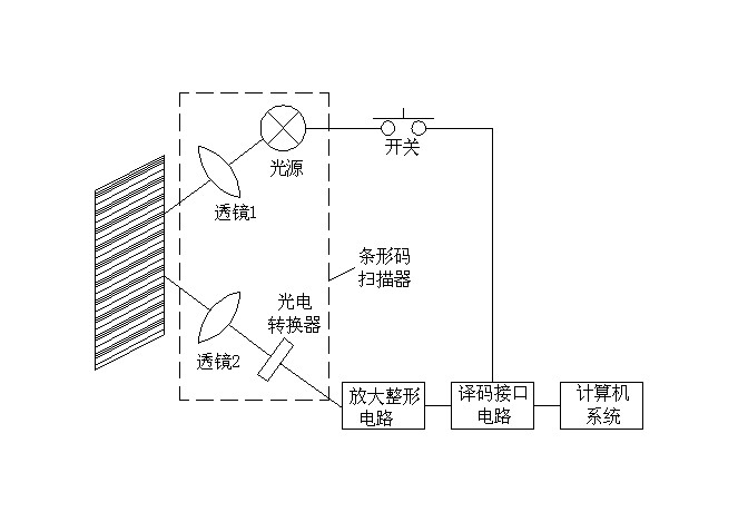 條碼掃描儀光路原理