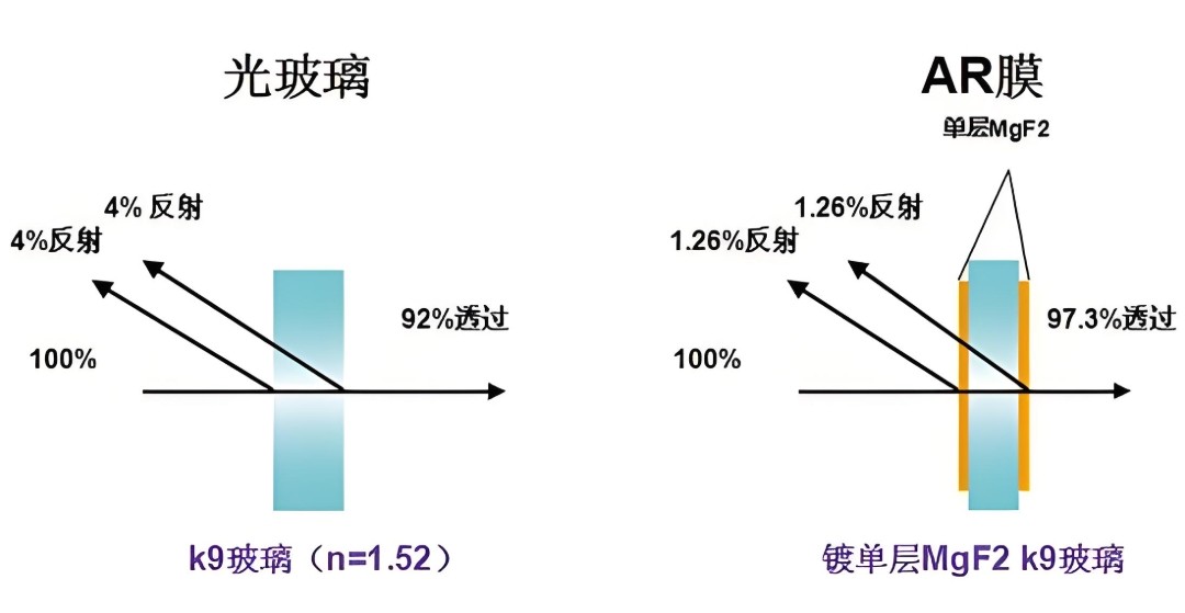 濾光片鍍膜對(duì)透過反射率的影響