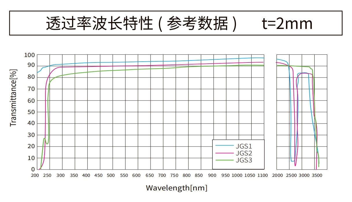 石英玻璃曲線圖