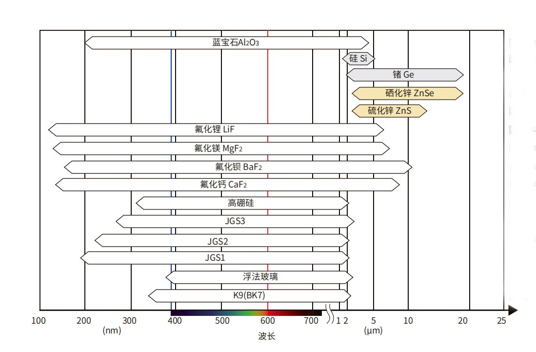 各光學窗口材料光學優(yōu)缺點分析