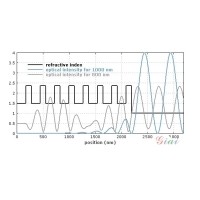 什么是布拉格反射鏡？