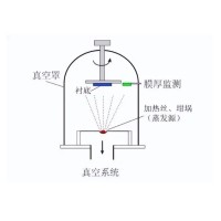 什么是真空鍍膜？都有哪些鍍膜工藝？