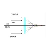 什么是像差？畫面失真跟它有何聯(lián)系？